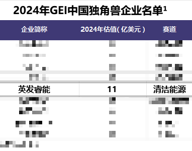 UPAY钱包睿能再登GEI中国独角兽榜单